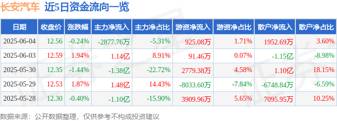 股票行情快报：长安汽车（000625）6月4日主力资金净卖出2877.76万元
