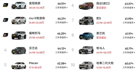 中型SUV别瞎买！最新保值率TOP50：汉兰达丢冠，豹5第7，途观L25
