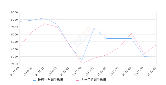 2025年8月份零跑T03销量2890台, 同比下降37.16%