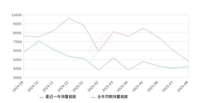 2025年8月份宝马X1销量4204台, 同比下降13.55%