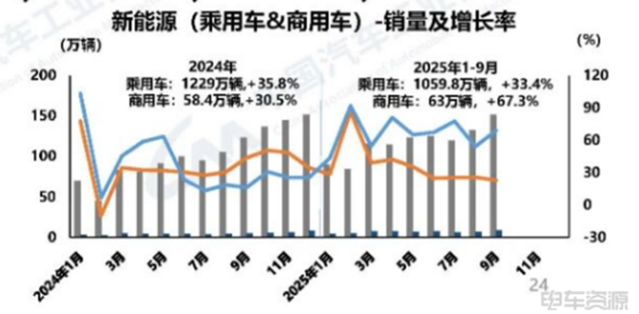 新能源商用车渗透率突破30%！9月销量同比猛增70%+