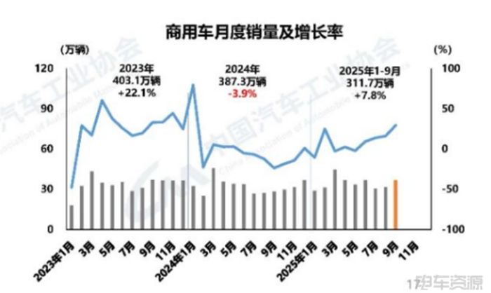 新能源商用车渗透率突破30%！9月销量同比猛增70%+