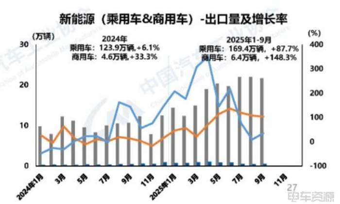 新能源商用车渗透率突破30%！9月销量同比猛增70%+