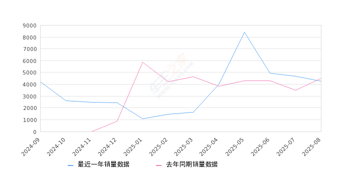 2025年8月份极氪007销量4262台, 同比下降5.1%