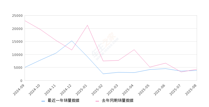 2025年8月份思域销量3882台, 同比下降9.34%