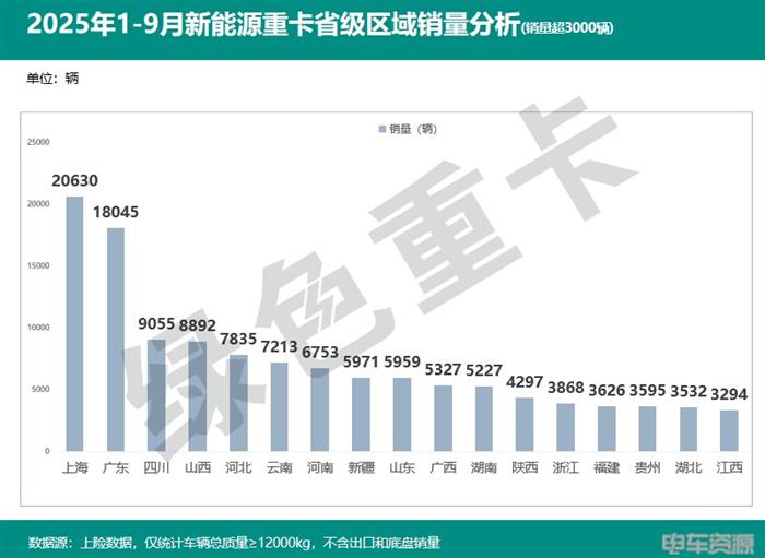 2025年1-9月新能源重卡销138714辆 各城市“战绩”分析