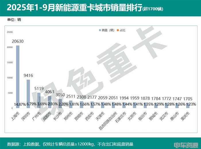 2025年1-9月新能源重卡销138714辆 各城市“战绩”分析