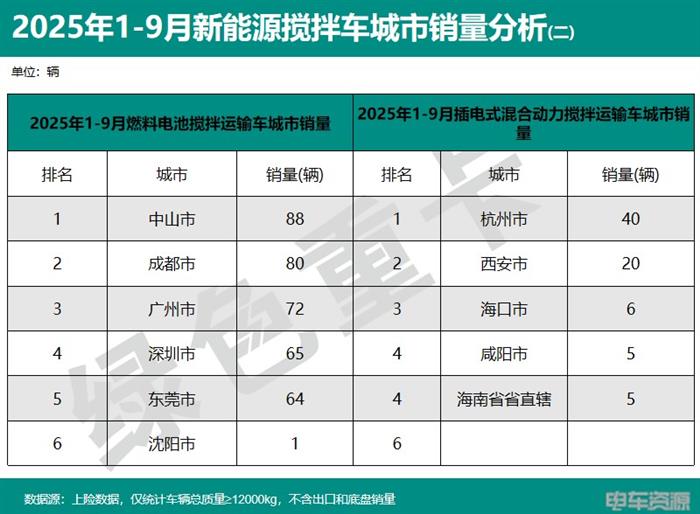2025年1-9月新能源重卡销138714辆 各城市“战绩”分析