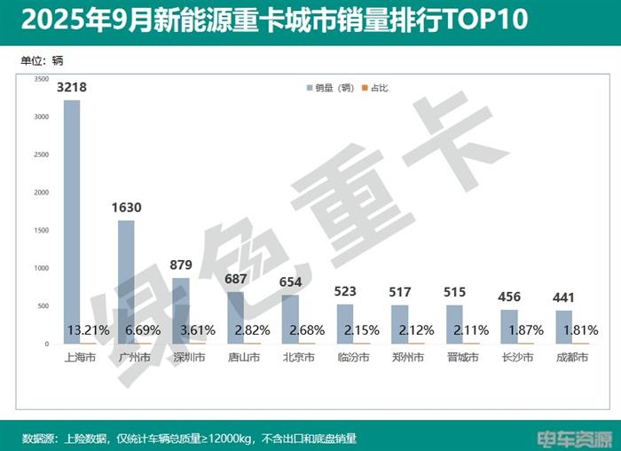 2025年1-9月新能源重卡销138714辆 各城市“战绩”分析