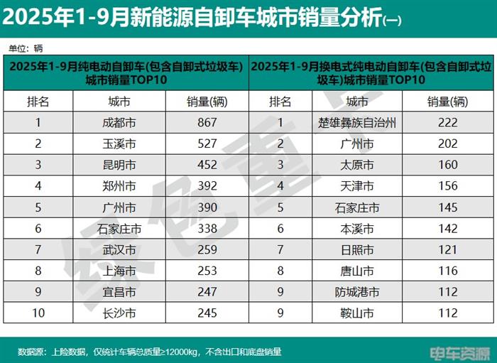2025年1-9月新能源重卡销138714辆 各城市“战绩”分析