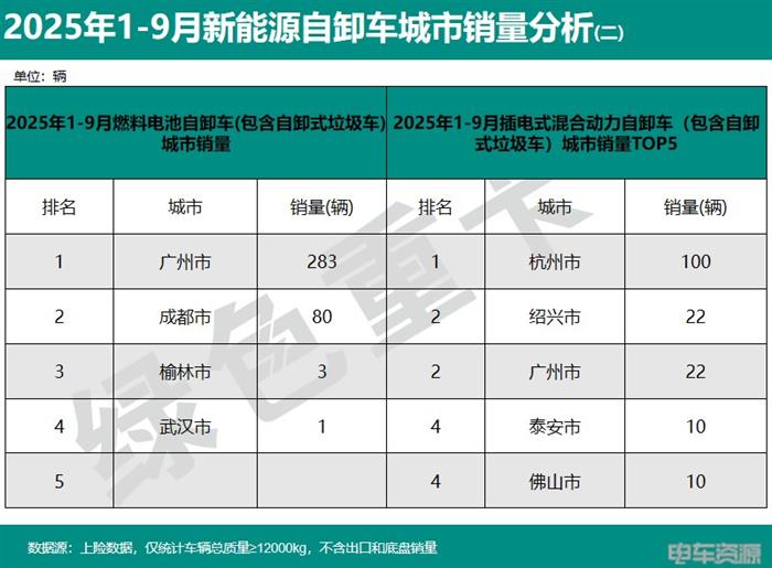 2025年1-9月新能源重卡销138714辆 各城市“战绩”分析
