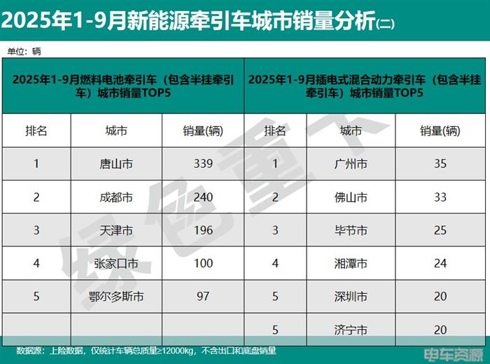 2025年1-9月新能源重卡销138714辆 各城市“战绩”分析