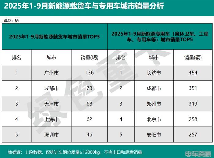 2025年1-9月新能源重卡销138714辆 各城市“战绩”分析