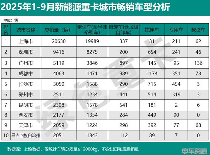 2025年1-9月新能源重卡销138714辆 各城市“战绩”分析