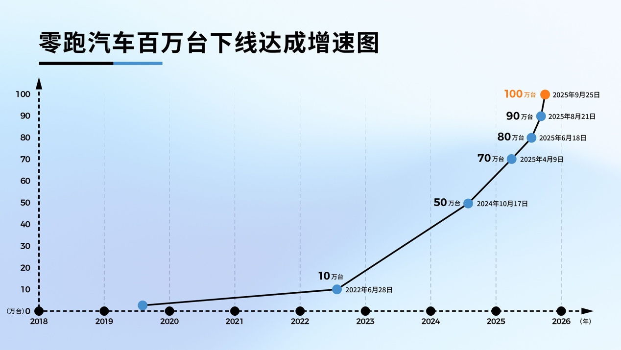零跑汽车迎百万辆下线： 仅用343天完成50万到100万的全新跨越