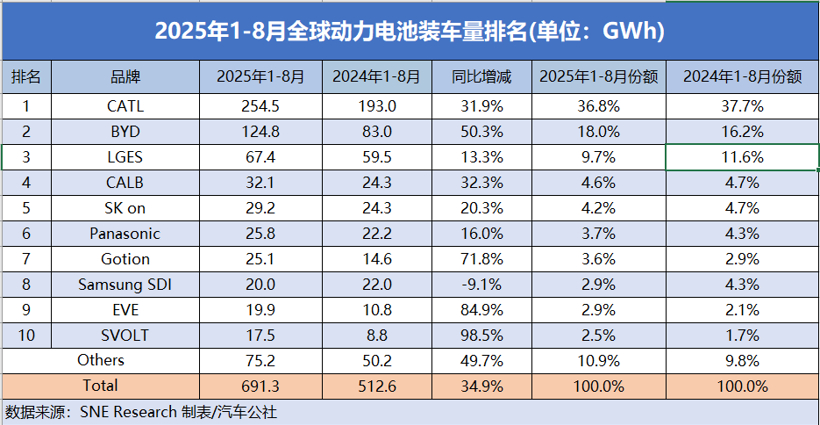 全球1~8月电池装机量，韩系继续败退