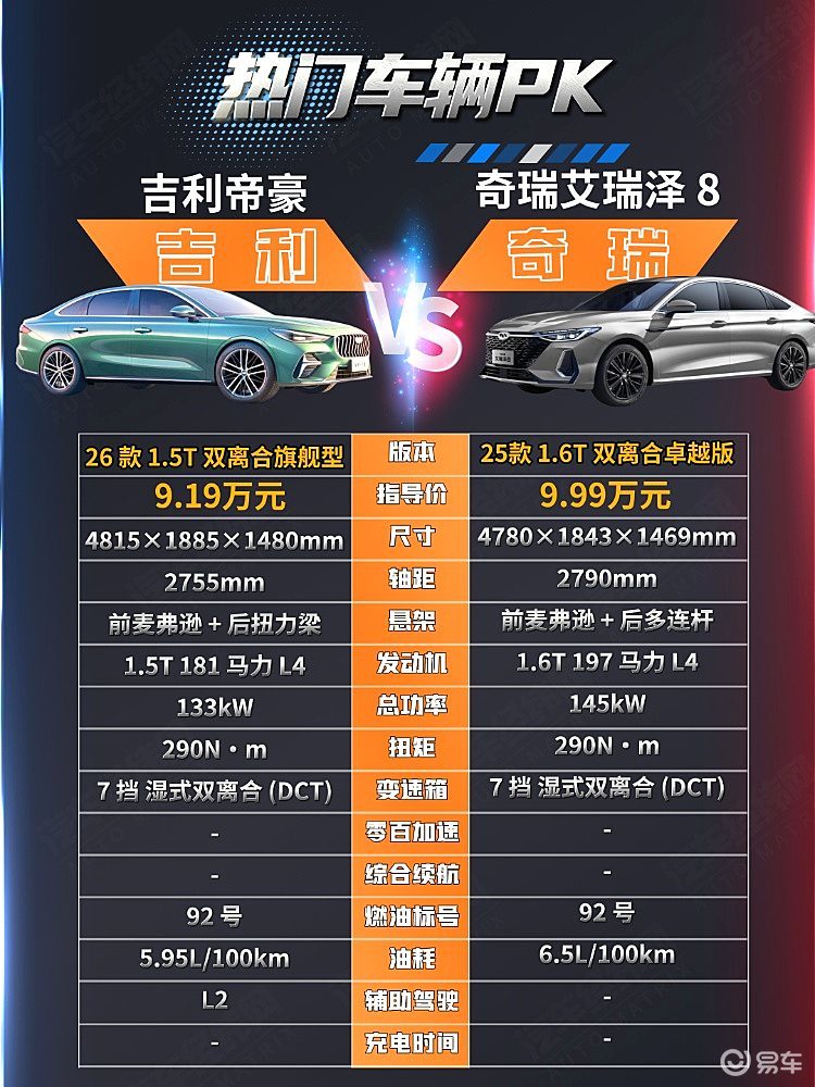 不到10万可入手 吉利帝豪与奇瑞艾瑞泽8谁更具性价比？
