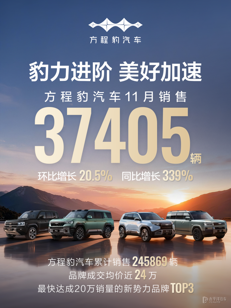 方程豹汽车11月销售37405辆 同比暴涨339% 钛7销售超24000辆