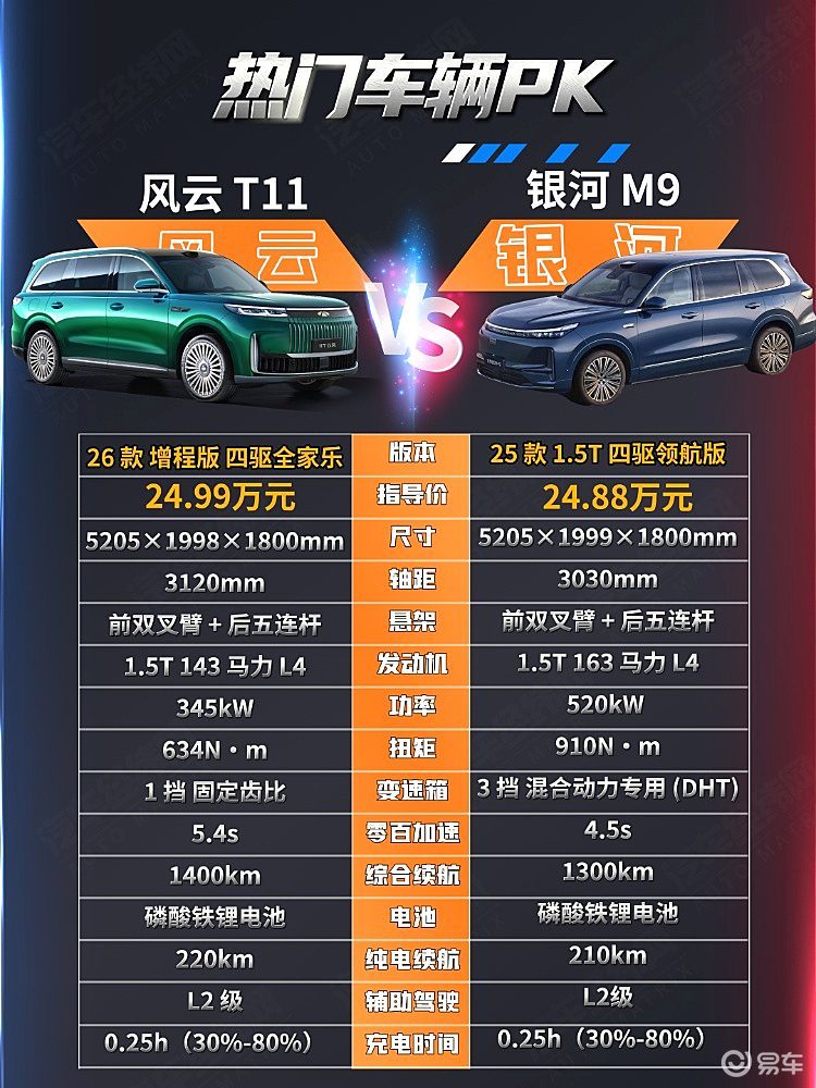 不到25万可入手 风云T11与银河M9谁更适合家庭用户？