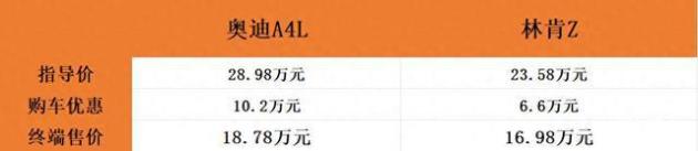 奥迪A4L vs 林肯Z，19万内豪华B级车对比