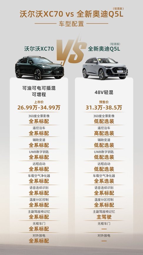 30万买豪华SUV，选Q5L还是选全新XC70？答案明显