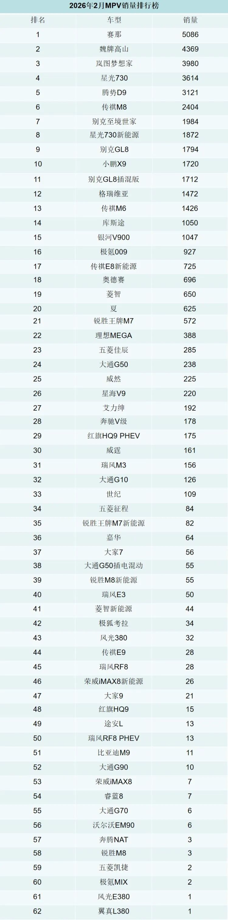 2月MPV销量排行榜！