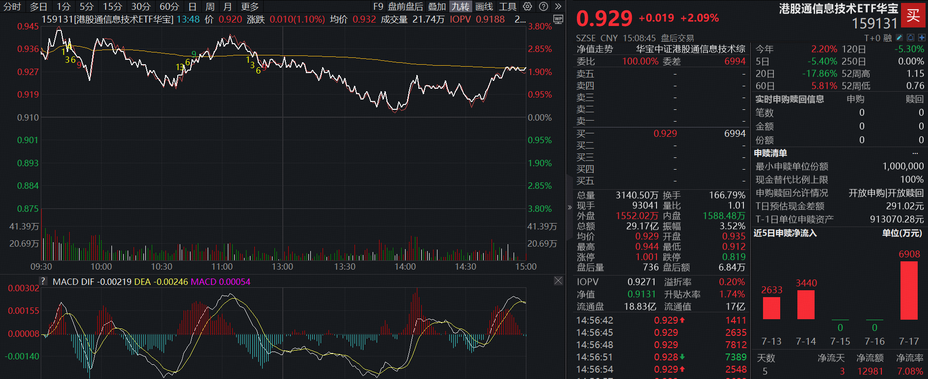 算力行情结束了吗？规模最大港股通信息技术ETF华宝（159131）基金经理火线解读 保持坚定，关注三大事件节点