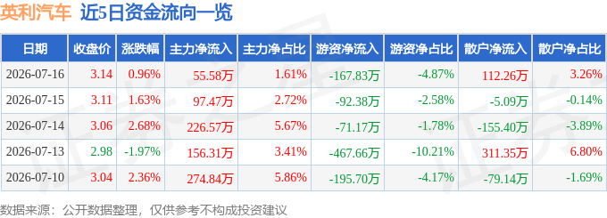 股票行情快报：英利汽车（601279）7月16日主力资金净买入55.58万元