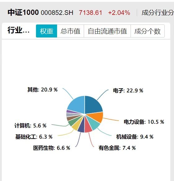 创新药、电子板块大涨，中证1000ETF广发（560010）涨2.51%，电子+医药生物权重占比超29%