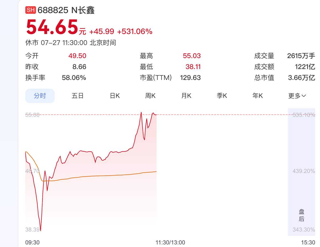 盘中暴涨531%！长鑫科技登顶A股总市值第一