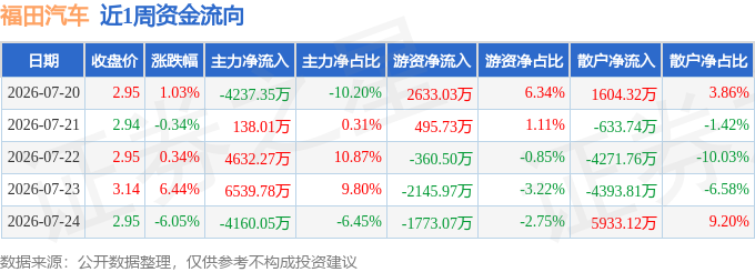 本周盘点（7.20-7.24）：福田汽车周涨1.03%，主力资金合计净流入2912.65万元