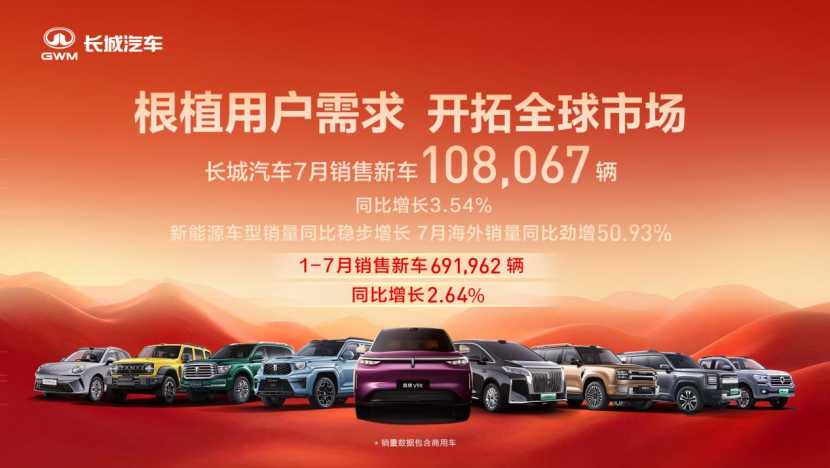 长城淡季销量小幅回暖，海外持续爆发