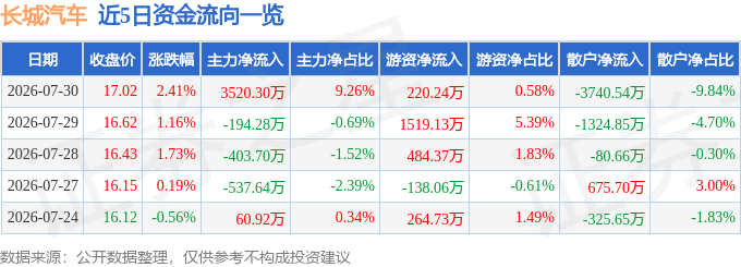 长城汽车（601633）7月30日主力资金净买入3520.30万元