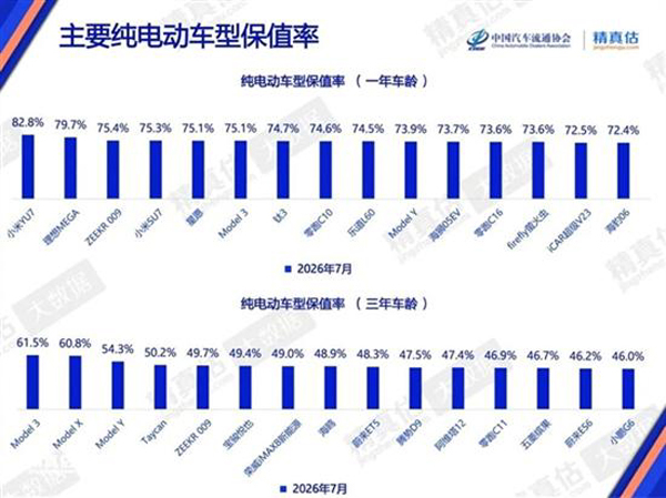 7月纯电车保值率榜单，市面热销车型居多，小米YU7排首位