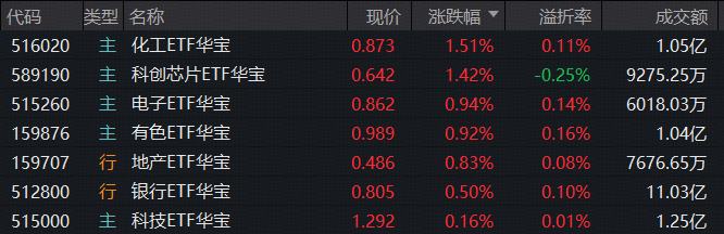 重返3900！周期起舞，华宝基金有色ETF连续吸金，金融科技悄然修复，159851低位九连阳！港股互联网突然变脸