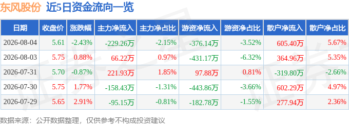 东风股份（600006）8月4日主力资金净卖出229.26万元