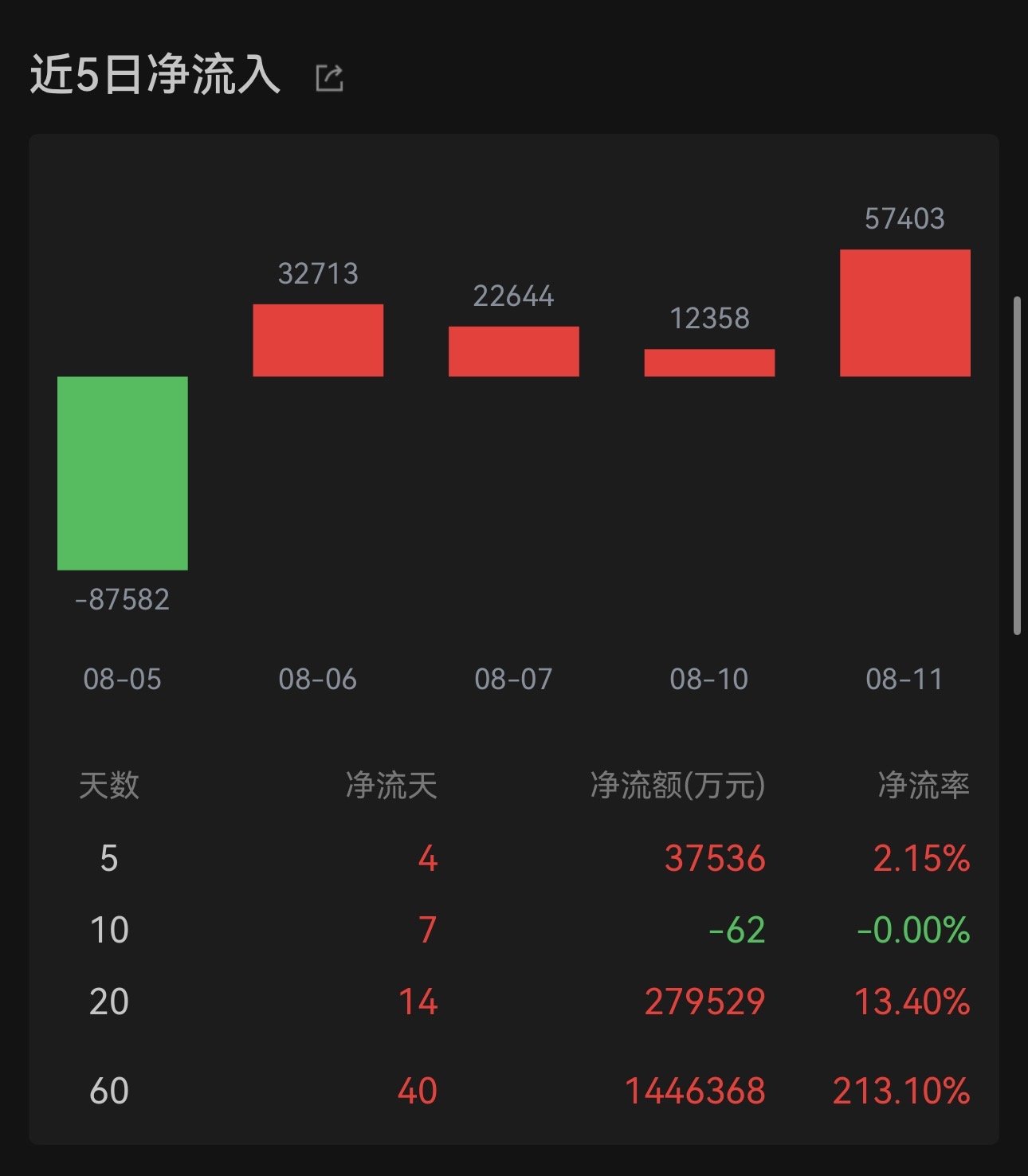 SK海力士重启中国大厂建设，NAND产能将提升五成！半导体设备ETF易方达（159558）资金连续4日涌入，合超12亿