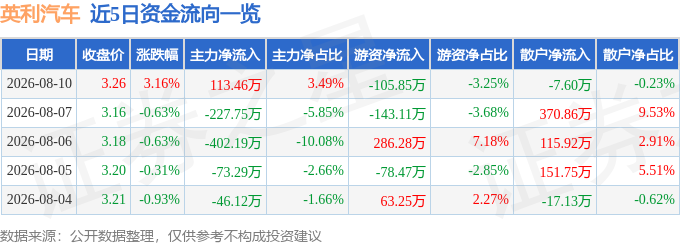 股票行情快报：英利汽车（601279）8月10日主力资金净买入113.46万元