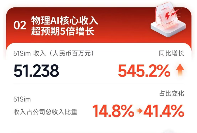 五一视界物理AI核心收入同比增长545.2%，旗下51Sim迎来智驾仿真商业化拐点