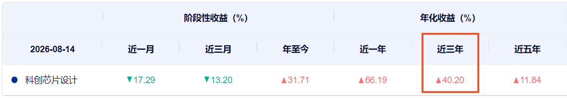 科创芯片设计ETF浦银（589250）100份起投便捷配置科创芯片