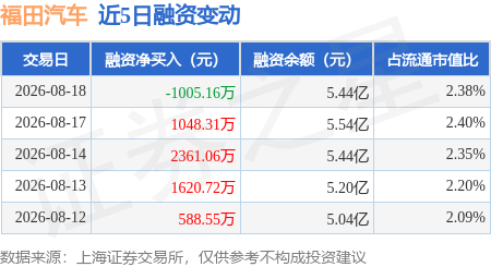 福田汽车：8月18日融券净卖出53.34万股，连续3日累计净卖出58.06万股