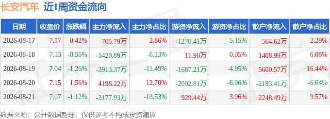 本周盘点（8.17-8.21）：长安汽车周跌0.98%，主力资金合计净流出3610.17万元