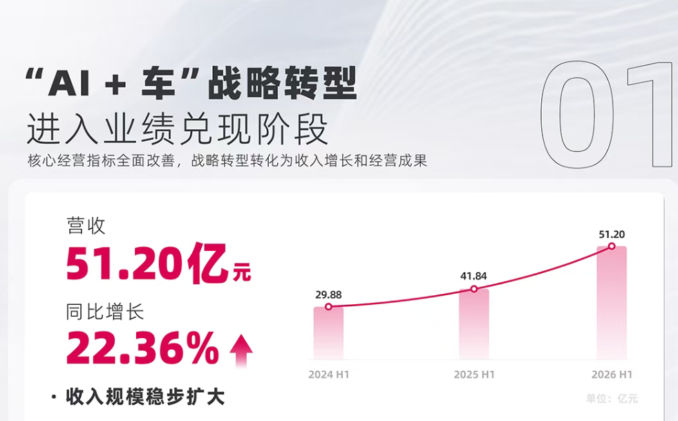 千里科技2026年半年报：营收51.20亿元，归母净利润同比增长151.25%