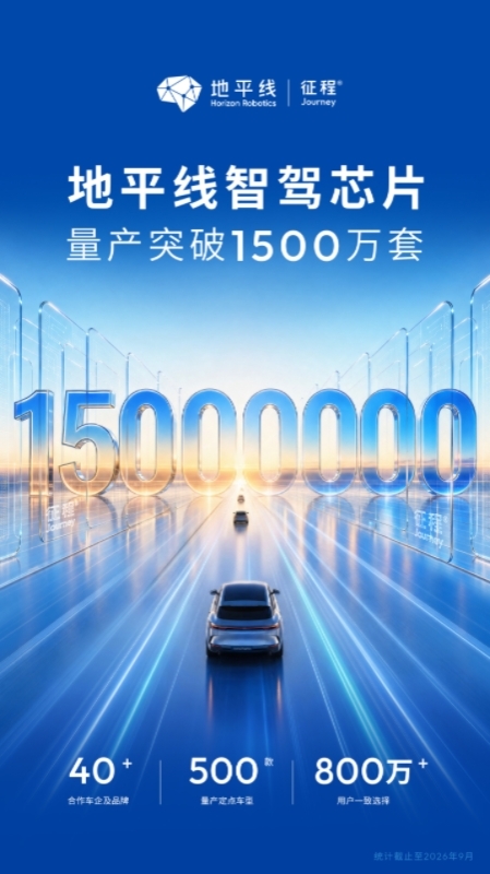 地平线征程智驾芯片量产突破1500万！