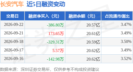 长安汽车：9月22日融券卖出6.59万股，融资融券余额20.66亿元