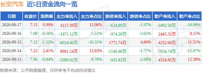 股票行情快报：长安汽车（000625）9月17日主力资金净买入4117.39万元